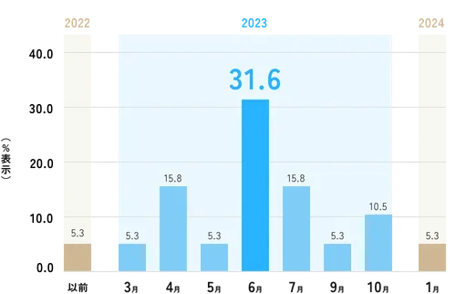 2022年から2024年にかけての月別データを示す棒グラフ。2022年以前 5.3%。2023年 3月 5.3%、4月 15.8%、5月 5.3%、6月 31.6%、7月 15.8%、9月 5.3%、10月 10.5%。2024年1月 5.3%。2023年6月が31.6%で最も高い値を示している。