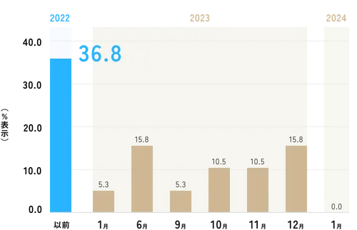 2022年から2024年にかけての月別データを示す棒グラフ。2022年以前 36.8%。2023年 1月 5.3%、6月 15.8%、9月 5.3%、10月 10.5%、11月 10.5%、12月 15.8%。2024年1月 0.0%。2022年以前が36.8%で最も高い値を示している。