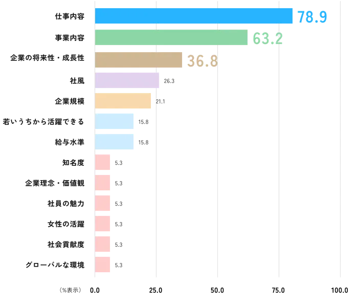 数値が高い順で項目が掲載された横棒グラフ。仕事内容 78.9%、事業内容 63.2%、企業の将来性・成長性 36.8%、社風 26.3%、企業規模 21.1%、若いうちから活躍できる 15.8%、給与水準 15.8%、知名度 5.3%、企業理念・価値観 5.3%、社員の魅力 5.3%、女性の活躍 5.3%、社会貢献度 5.3%、グローバルな環境 5.3%