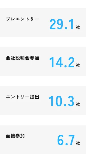 プレエントリー 29.1社、会社説明会参加 14.2社、エントリー提出 10.3社、面接参加 6.7社