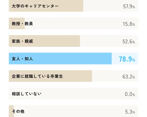 大学のキャリアセンター 57.9%、教授・教員 15.8%、家族・親戚 52.6%、友人・知人 78.9%、企業に就職している卒業生 63.2%、相談していない 0.0%、その他 5.3%。友人・知人が78.9%で最も高い値を示している。