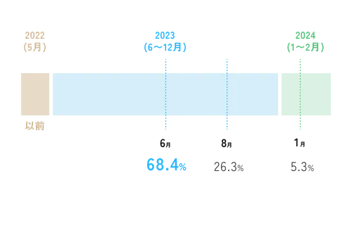 2023年（6～12月）：6月 68.4%、8月 26.3%、2024年（1～2月）：1月 5.3%。2023年6月が68.4%で最も高い値を示している。