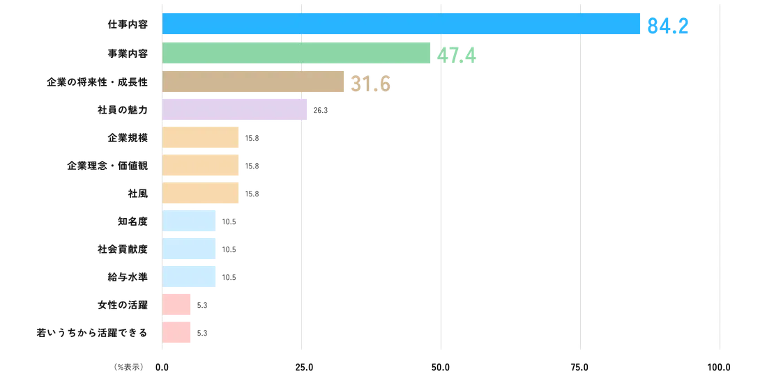 数値が高い順で項目が掲載された横棒グラフ。仕事内容 84.2%、事業内容 47.4%、企業の将来性・成長性 31.6%、社員の魅力 26.3%、企業規模 15.8%、企業理念・価値観 15.8%、社風 15.8%、知名度 10.5%、社会貢献度 10.5%、給与水準 10.5%、女性の活躍 5.3%、若いうちから活躍できる 5.3%