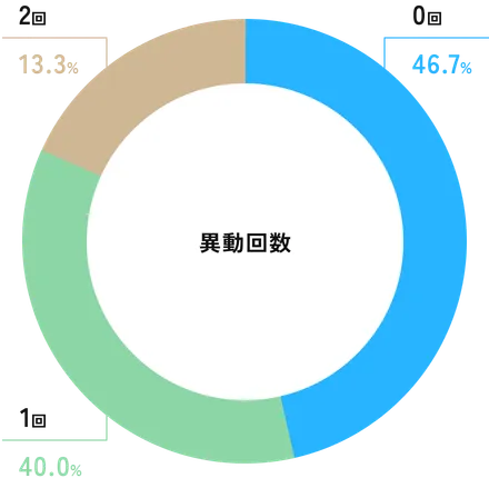 異動回数 0回:46.7% 1回:40.0% 2回:13.3%