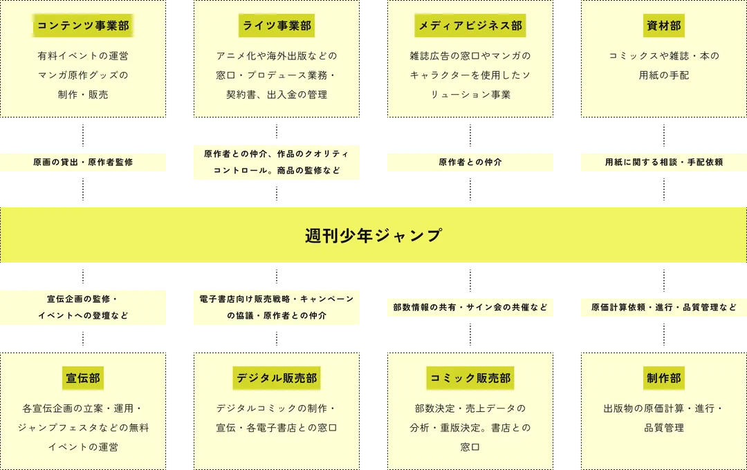 週刊少年ジャンプと他の8つの部門との関係性を示す組織相関図。コンテンツ事業部：原画の貸出・原作者監修 ライツ事業部：原作者との仲介、作品のクオリティコントロール、商品の監修など メディアビジネス部：原作者との仲介 資材部：紙に関する相談・手配 宣伝部：宣伝企画の監修・イベントへの登壇など デジタル販売部：キャンペーンの監修・原作者との仲介 コミック販売部：部数情報の共有・サイン会の共催 制作部：原稿計算依頼・進行・品質管理など