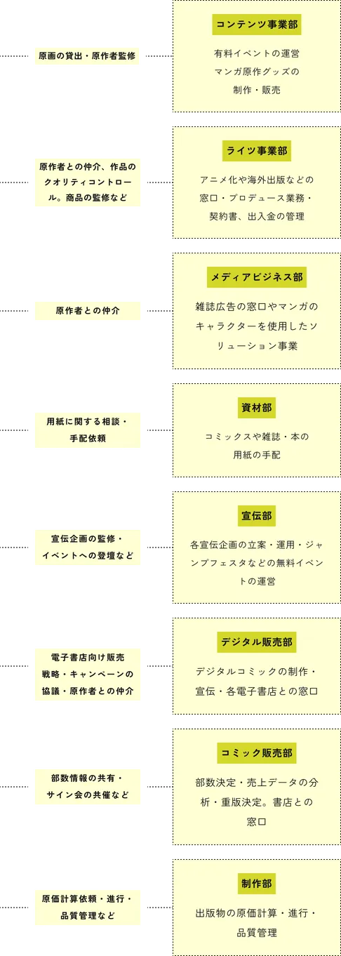 週刊少年ジャンプと他の8つの部門との関係性を示す組織相関図。コンテンツ事業部：原画の貸出・原作者監修 ライツ事業部：原作者との仲介、作品のクオリティコントロール、商品の監修など メディアビジネス部：原作者との仲介 資材部：紙に関する相談・手配 宣伝部：宣伝企画の監修・イベントへの登壇など デジタル販売部：キャンペーンの監修・原作者との仲介 コミック販売部：部数情報の共有・サイン会の共催 制作部：原稿計算依頼・進行・品質管理など