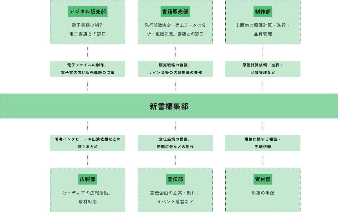 新書編集部と他の6つの部門との関係性を示す組織相関図。デジタル販売部：電子ファイルの制作、電子書店向け販売戦略の協議 書籍販売部：販売戦略の協議、サイン会等の店頭施策の共催 制作部：原価計算依頼・進行・品質管理など 広報部：著者インタビューや出演依頼などの取りまとめ 宣伝部：宣伝施策の提案、新聞広告などの制作 資材部：用紙に関する相談・手配依頼