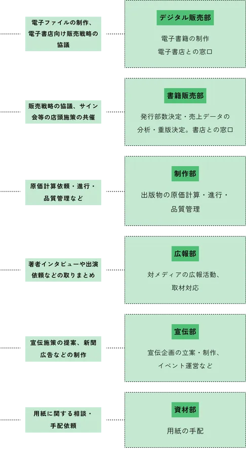 新書編集部と他の6つの部門との関係性を示す組織相関図。デジタル販売部：電子ファイルの制作、電子書店向け販売戦略の協議 書籍販売部：販売戦略の協議、サイン会等の店頭施策の共催 制作部：原価計算依頼・進行・品質管理など 広報部：著者インタビューや出演依頼などの取りまとめ 宣伝部：宣伝施策の提案、新聞広告などの制作 資材部：用紙に関する相談・手配依頼