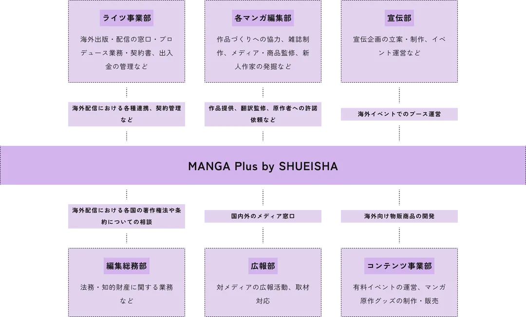 MANGA Plus by SHUEISHAと他の6つの部門との関係性を示す組織相関図。ライツ事業部：海外出版・配信の窓口・プロデュース業務・契約書、出入金の管理など 各マンガ編集部：作品づくりへの協力、雑誌制作、メディア・商品監修、新人作家の発掘など 宣伝部：宣伝企画の立案・制作、イベント運営など 編集総務部：法務・知的財産に関する業務など 広報部：対メディアの広報活動、取材対応 コンテンツ事業部：有料イベントの運営、マンガ原作グッズの制作・販売