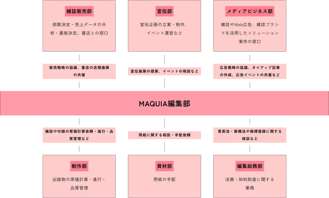 MAQUIA編集部と他の6つの部門との関係性を示す組織相関図。雑誌販売部：部数決定・売上データの分析・重版決定、書店との窓口 宣伝部：宣伝企画の立案・制作、イベント運営など メディアビジネス部：雑誌やWeb広告、雑誌ブランドを活用したソリューション案件の窓口 制作部：出版物の原価計算・進行・品質管理 資材部：用紙の手配 編集総務部：法務・知的財産に関する業務