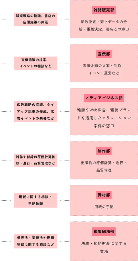 MAQUIA編集部と他の6つの部門との関係性を示す組織相関図。雑誌販売部：部数決定・売上データの分析・重版決定、書店との窓口 宣伝部：宣伝企画の立案・制作、イベント運営など メディアビジネス部：雑誌やWeb広告、雑誌ブランドを活用したソリューション案件の窓口 制作部：出版物の原価計算・進行・品質管理 資材部：用紙の手配 編集総務部：法務・知的財産に関する業務