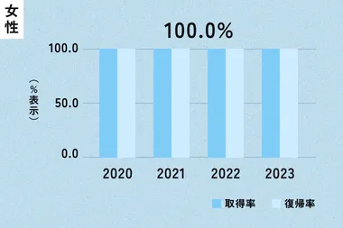 女性の育児休業取得・復職率を示す図。2020〜2023年 取得率、復帰率ともに100.0%