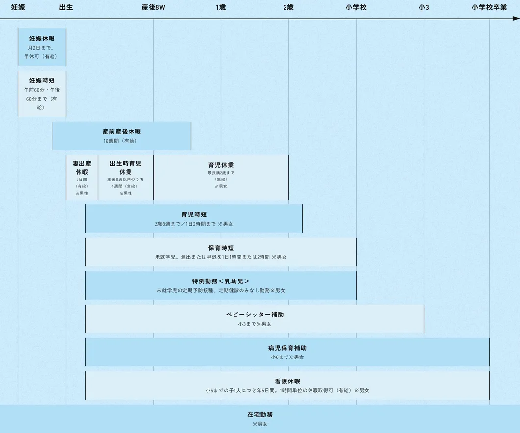 妊娠から小学校卒業までの出産・育児関連制度示すタイムライン図。妊娠休暇（月2日まで半休可、有給）、妊娠時短（午前9時・午後6時まで、有給）、産前産後休暇（16週間、有給）、妻出産休暇（3日間、有給、男性）、出生時育児休業（4週間、有給、男性）、育児休業（最長2歳まで、無給、男女）、育児時短（2歳3ヶ月まで、1日2時間まで、男女）、保育時短（未就学児、送迎または早退を1日1時間または2時間、男女）、特別勤務（未就学児の定期予防接種、定期健診のみ勤務扱い、男女）、ベビーシッター補助（小3まで、男女）、病児保育補助（小6まで、男女）、看護休暇（小6までの子1人につき年5日間、1時間単位の休暇取得可、有給、男女）、在宅勤務（妊娠～小学校卒業まで、男女）