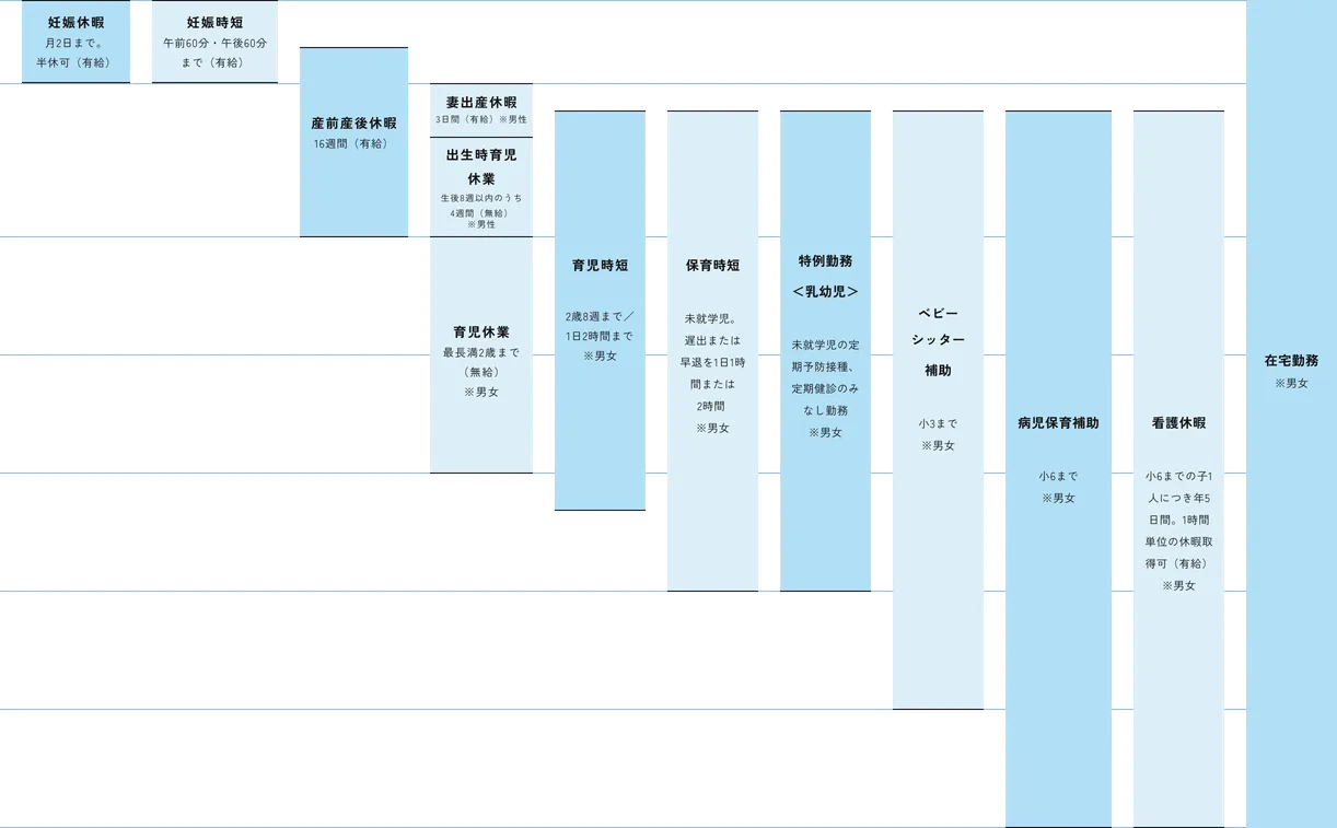 妊娠から小学校卒業までの出産・育児関連制度示すタイムライン図。妊娠休暇（月2日まで半休可、有給）、妊娠時短（午前9時・午後6時まで、有給）、産前産後休暇（16週間、有給）、妻出産休暇（3日間、有給、男性）、出生時育児休業（4週間、有給、男性）、育児休業（最長2歳まで、無給、男女）、育児時短（2歳3ヶ月まで、1日2時間まで、男女）、保育時短（未就学児、送迎または早退を1日1時間または2時間、男女）、特別勤務（未就学児の定期予防接種、定期健診のみ勤務扱い、男女）、ベビーシッター補助（小3まで、男女）、病児保育補助（小6まで、男女）、看護休暇（小6までの子1人につき年5日間、1時間単位の休暇取得可、有給、男女）、在宅勤務（妊娠～小学校卒業まで、男女）